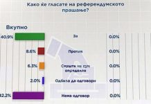 Анкета: Речиси 41 отсто од граѓаните на референдумот ќе гласаат „за“