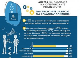 Истражување: Инспекторите повеќе ги штитат моќниците отколку јавниот интерес