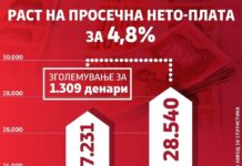 Заев: „Расте просечната исплатена нето-плата по вработен“